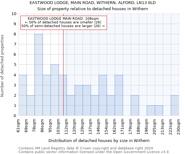 EASTWOOD LODGE, MAIN ROAD, WITHERN, ALFORD, LN13 0LD: Size of property relative to detached houses in Withern