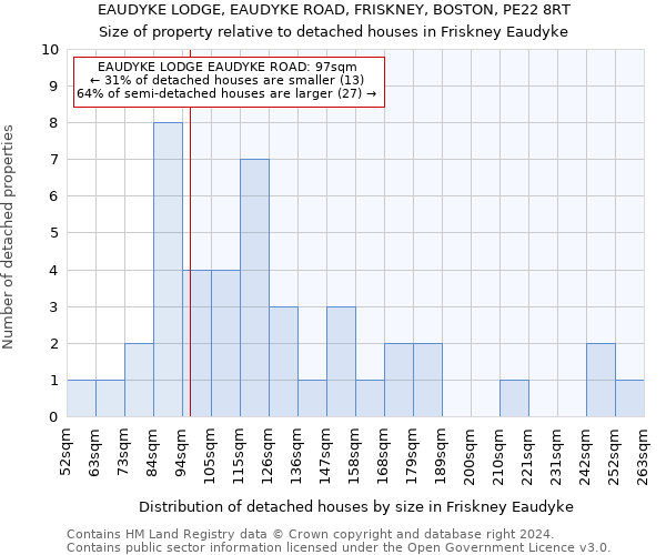 EAUDYKE LODGE, EAUDYKE ROAD, FRISKNEY, BOSTON, PE22 8RT: Size of property relative to detached houses in Friskney Eaudyke