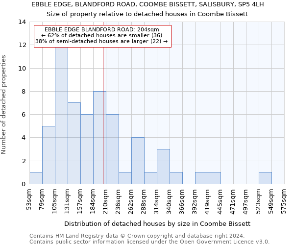 EBBLE EDGE, BLANDFORD ROAD, COOMBE BISSETT, SALISBURY, SP5 4LH: Size of property relative to detached houses in Coombe Bissett