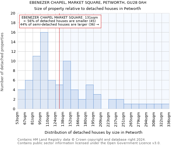 EBENEZER CHAPEL, MARKET SQUARE, PETWORTH, GU28 0AH: Size of property relative to detached houses in Petworth