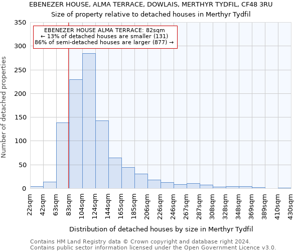 EBENEZER HOUSE, ALMA TERRACE, DOWLAIS, MERTHYR TYDFIL, CF48 3RU: Size of property relative to detached houses in Merthyr Tydfil