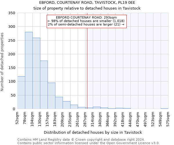 EBFORD, COURTENAY ROAD, TAVISTOCK, PL19 0EE: Size of property relative to detached houses in Tavistock