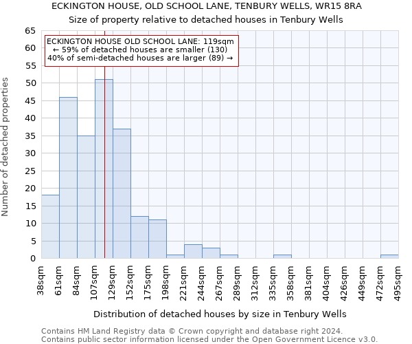 ECKINGTON HOUSE, OLD SCHOOL LANE, TENBURY WELLS, WR15 8RA: Size of property relative to detached houses in Tenbury Wells