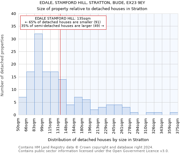 EDALE, STAMFORD HILL, STRATTON, BUDE, EX23 9EY: Size of property relative to detached houses in Stratton