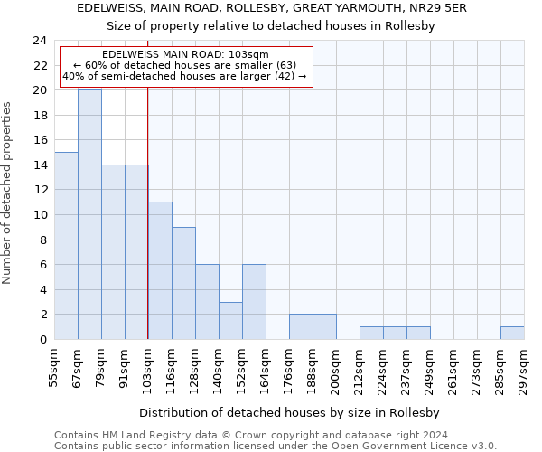 EDELWEISS, MAIN ROAD, ROLLESBY, GREAT YARMOUTH, NR29 5ER: Size of property relative to detached houses in Rollesby