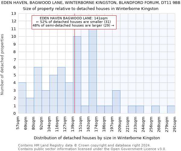 EDEN HAVEN, BAGWOOD LANE, WINTERBORNE KINGSTON, BLANDFORD FORUM, DT11 9BB: Size of property relative to detached houses in Winterborne Kingston