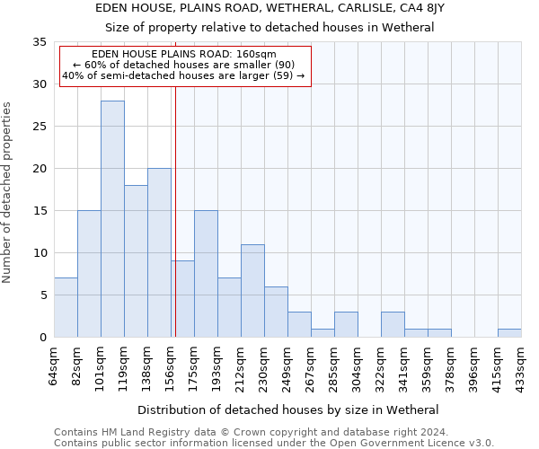 EDEN HOUSE, PLAINS ROAD, WETHERAL, CARLISLE, CA4 8JY: Size of property relative to detached houses in Wetheral