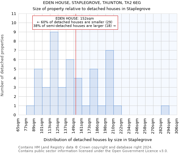 EDEN HOUSE, STAPLEGROVE, TAUNTON, TA2 6EG: Size of property relative to detached houses in Staplegrove