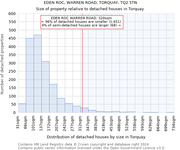 EDEN ROC, WARREN ROAD, TORQUAY, TQ2 5TN: Size of property relative to detached houses in Torquay