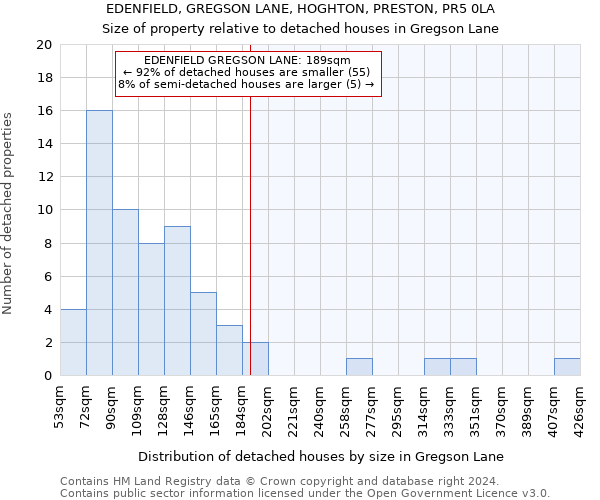 EDENFIELD, GREGSON LANE, HOGHTON, PRESTON, PR5 0LA: Size of property relative to detached houses in Gregson Lane