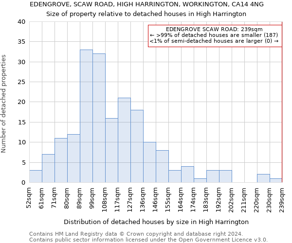 EDENGROVE, SCAW ROAD, HIGH HARRINGTON, WORKINGTON, CA14 4NG: Size of property relative to detached houses in High Harrington