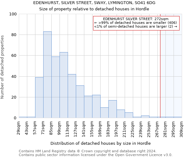 EDENHURST, SILVER STREET, SWAY, LYMINGTON, SO41 6DG: Size of property relative to detached houses in Hordle