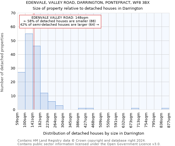 EDENVALE, VALLEY ROAD, DARRINGTON, PONTEFRACT, WF8 3BX: Size of property relative to detached houses in Darrington