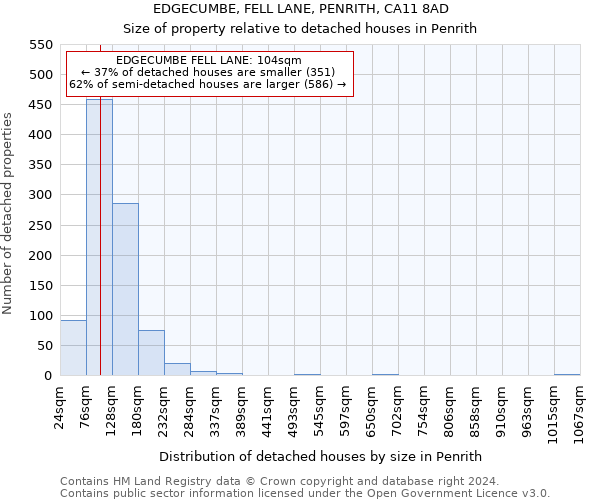 EDGECUMBE, FELL LANE, PENRITH, CA11 8AD: Size of property relative to detached houses in Penrith