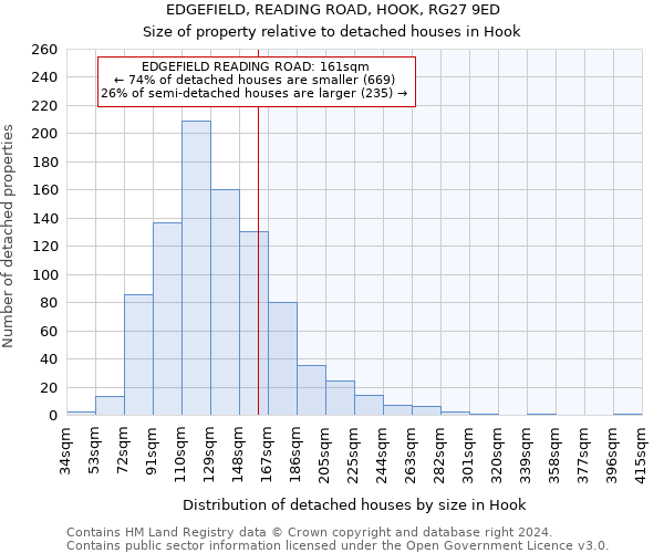 EDGEFIELD, READING ROAD, HOOK, RG27 9ED: Size of property relative to detached houses in Hook