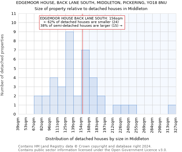 EDGEMOOR HOUSE, BACK LANE SOUTH, MIDDLETON, PICKERING, YO18 8NU: Size of property relative to detached houses in Middleton