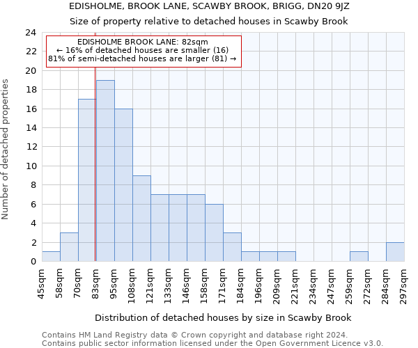 EDISHOLME, BROOK LANE, SCAWBY BROOK, BRIGG, DN20 9JZ: Size of property relative to detached houses in Scawby Brook