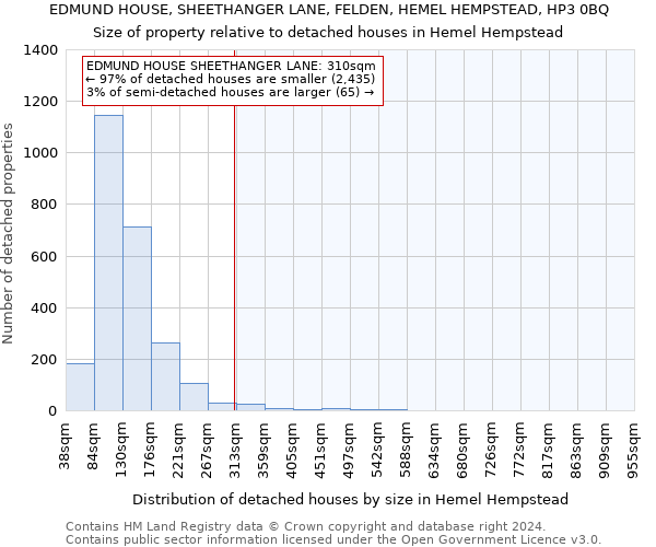 EDMUND HOUSE, SHEETHANGER LANE, FELDEN, HEMEL HEMPSTEAD, HP3 0BQ: Size of property relative to detached houses in Hemel Hempstead