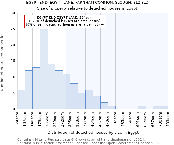 EGYPT END, EGYPT LANE, FARNHAM COMMON, SLOUGH, SL2 3LD: Size of property relative to detached houses in Egypt