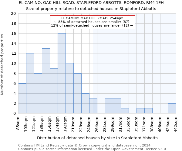 EL CAMINO, OAK HILL ROAD, STAPLEFORD ABBOTTS, ROMFORD, RM4 1EH: Size of property relative to detached houses in Stapleford Abbotts