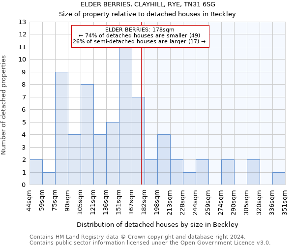 ELDER BERRIES, CLAYHILL, RYE, TN31 6SG: Size of property relative to detached houses in Beckley