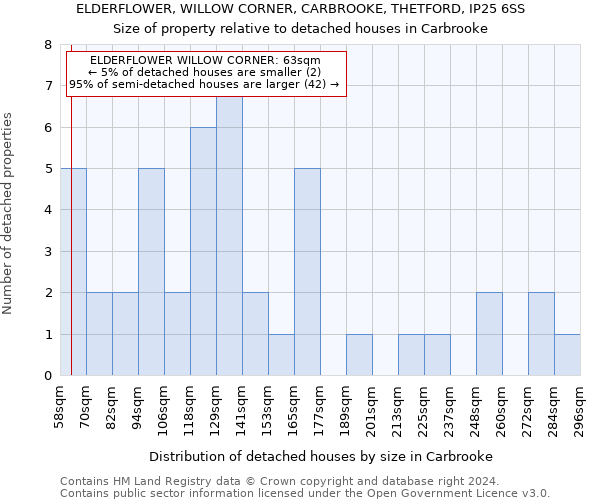 ELDERFLOWER, WILLOW CORNER, CARBROOKE, THETFORD, IP25 6SS: Size of property relative to detached houses in Carbrooke