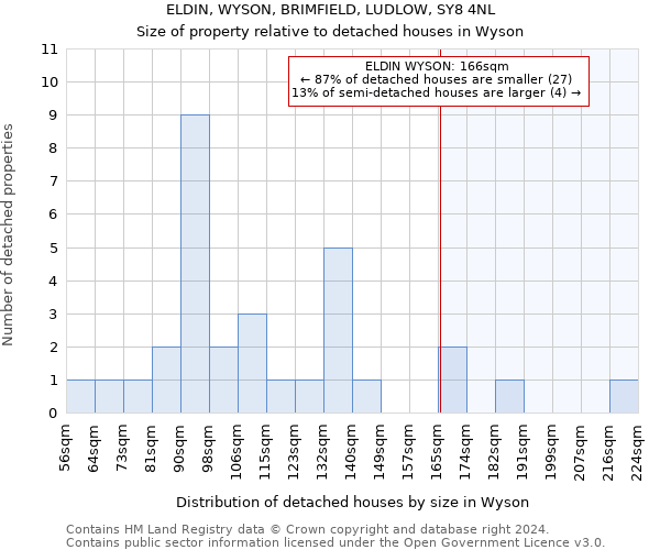 ELDIN, WYSON, BRIMFIELD, LUDLOW, SY8 4NL: Size of property relative to detached houses in Wyson