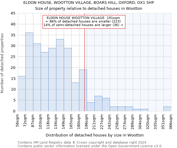 ELDON HOUSE, WOOTTON VILLAGE, BOARS HILL, OXFORD, OX1 5HP: Size of property relative to detached houses in Wootton