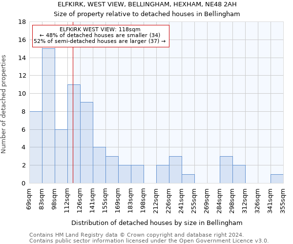 ELFKIRK, WEST VIEW, BELLINGHAM, HEXHAM, NE48 2AH: Size of property relative to detached houses in Bellingham