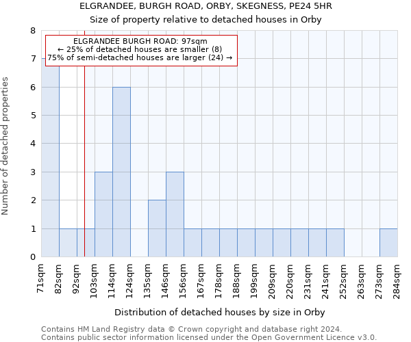 ELGRANDEE, BURGH ROAD, ORBY, SKEGNESS, PE24 5HR: Size of property relative to detached houses in Orby