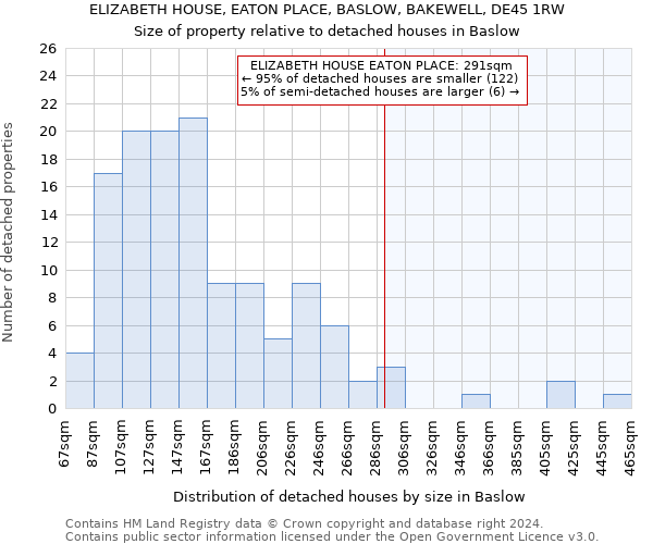 ELIZABETH HOUSE, EATON PLACE, BASLOW, BAKEWELL, DE45 1RW: Size of property relative to detached houses in Baslow