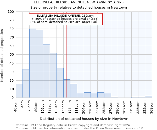 ELLERSLEA, HILLSIDE AVENUE, NEWTOWN, SY16 2PS: Size of property relative to detached houses in Newtown