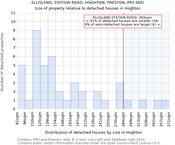 ELLISLAND, STATION ROAD, HOGHTON, PRESTON, PR5 0DD: Size of property relative to detached houses in Hoghton