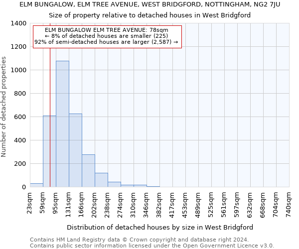 ELM BUNGALOW, ELM TREE AVENUE, WEST BRIDGFORD, NOTTINGHAM, NG2 7JU: Size of property relative to detached houses in West Bridgford