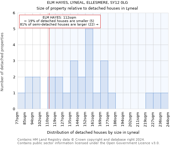 ELM HAYES, LYNEAL, ELLESMERE, SY12 0LG: Size of property relative to detached houses in Lyneal