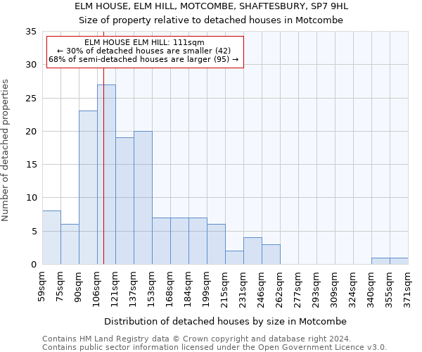 ELM HOUSE, ELM HILL, MOTCOMBE, SHAFTESBURY, SP7 9HL: Size of property relative to detached houses in Motcombe