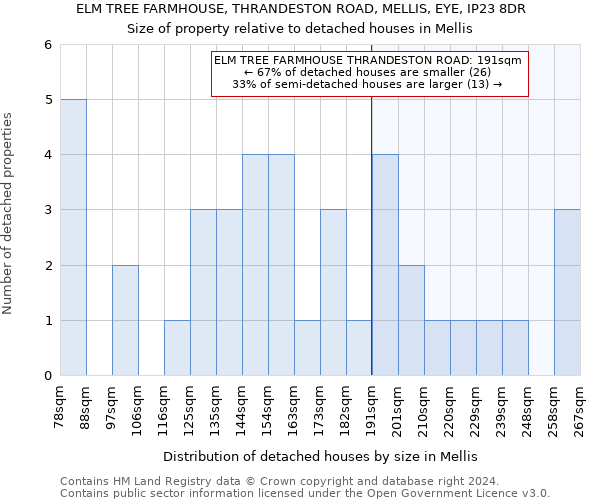 ELM TREE FARMHOUSE, THRANDESTON ROAD, MELLIS, EYE, IP23 8DR: Size of property relative to detached houses in Mellis