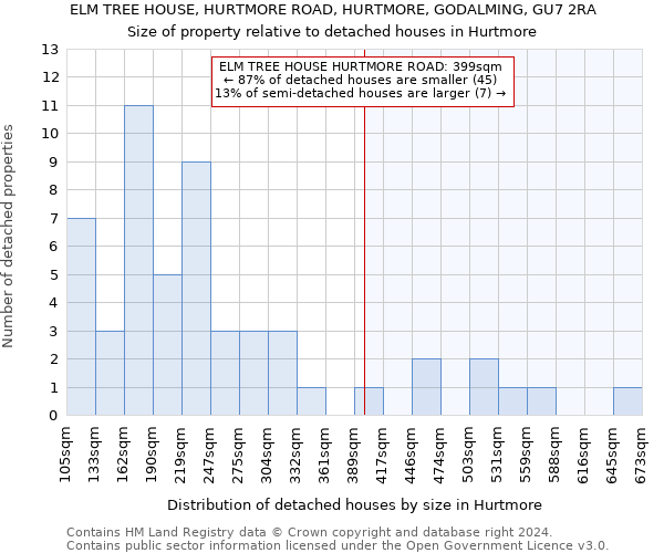 ELM TREE HOUSE, HURTMORE ROAD, HURTMORE, GODALMING, GU7 2RA: Size of property relative to detached houses in Hurtmore