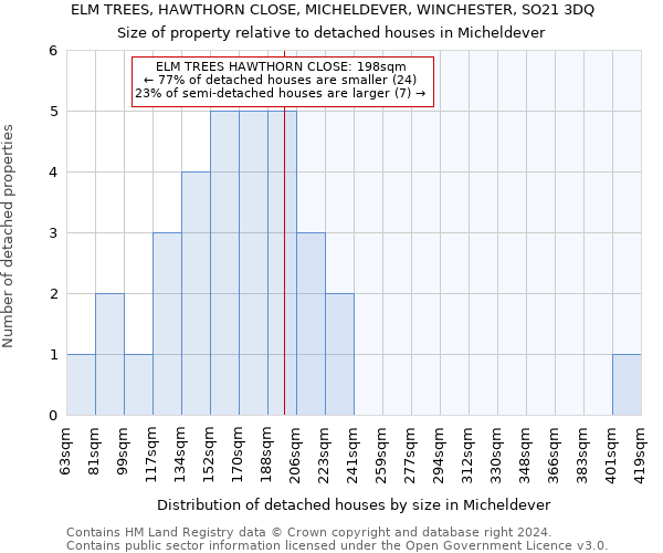 ELM TREES, HAWTHORN CLOSE, MICHELDEVER, WINCHESTER, SO21 3DQ: Size of property relative to detached houses in Micheldever