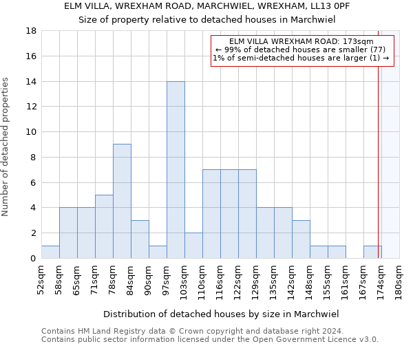 ELM VILLA, WREXHAM ROAD, MARCHWIEL, WREXHAM, LL13 0PF: Size of property relative to detached houses in Marchwiel