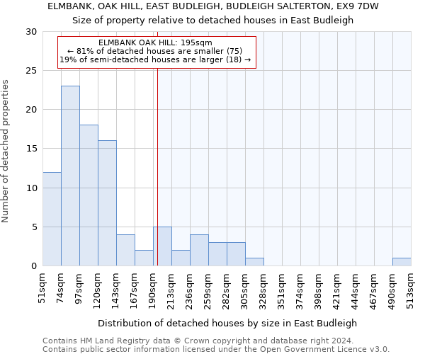 ELMBANK, OAK HILL, EAST BUDLEIGH, BUDLEIGH SALTERTON, EX9 7DW: Size of property relative to detached houses in East Budleigh