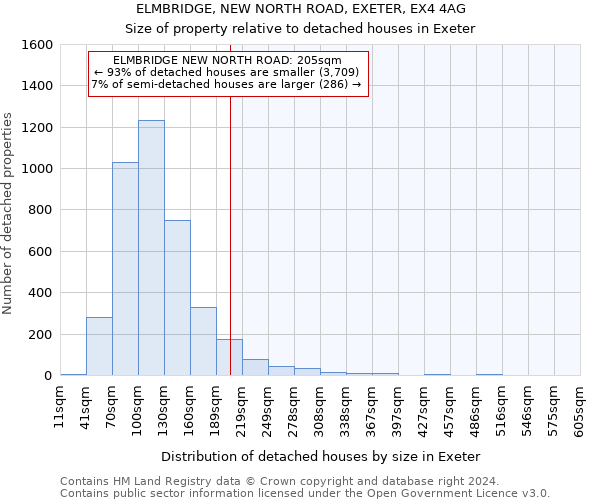 ELMBRIDGE, NEW NORTH ROAD, EXETER, EX4 4AG: Size of property relative to detached houses in Exeter