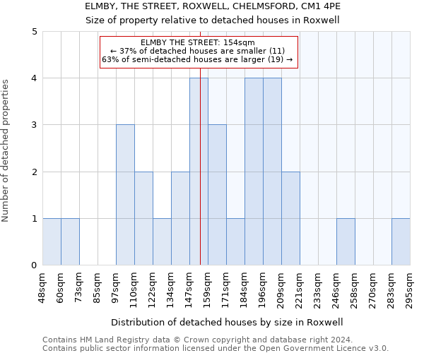 ELMBY, THE STREET, ROXWELL, CHELMSFORD, CM1 4PE: Size of property relative to detached houses in Roxwell