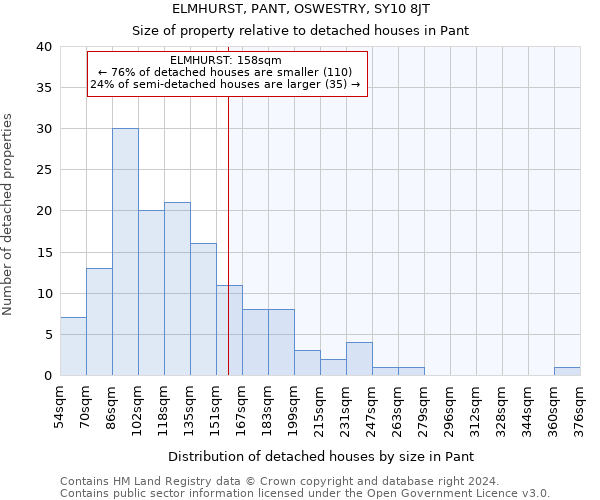 ELMHURST, PANT, OSWESTRY, SY10 8JT: Size of property relative to detached houses in Pant