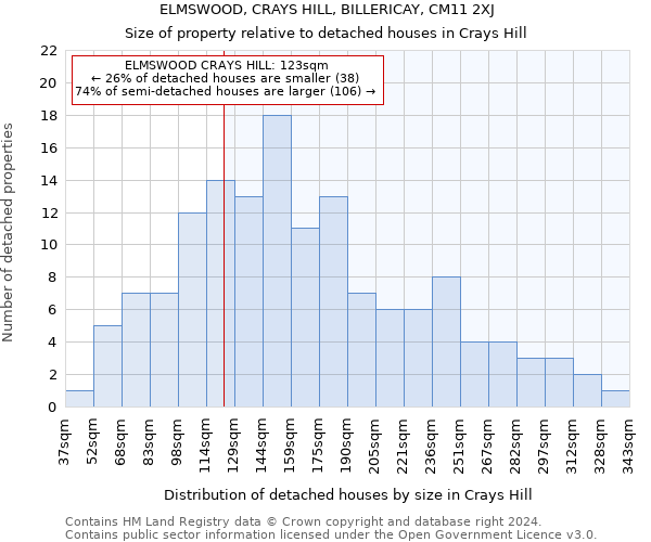 ELMSWOOD, CRAYS HILL, BILLERICAY, CM11 2XJ: Size of property relative to detached houses in Crays Hill