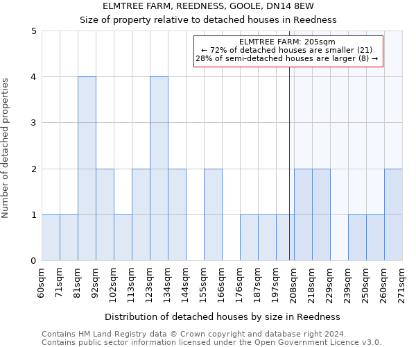 ELMTREE FARM, REEDNESS, GOOLE, DN14 8EW: Size of property relative to detached houses in Reedness