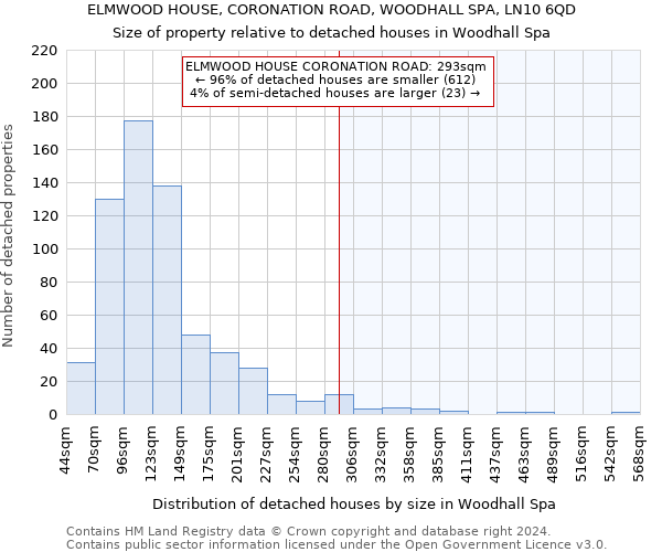 ELMWOOD HOUSE, CORONATION ROAD, WOODHALL SPA, LN10 6QD: Size of property relative to detached houses in Woodhall Spa