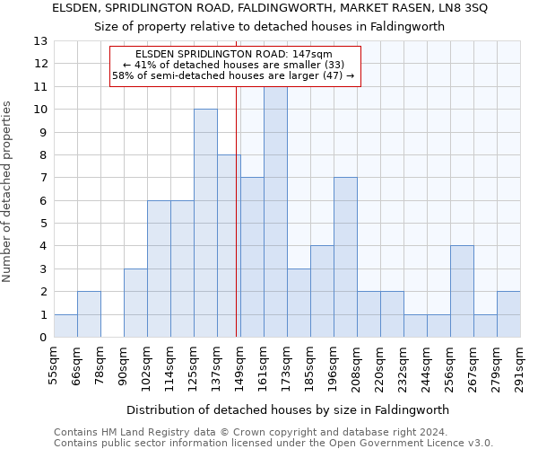 ELSDEN, SPRIDLINGTON ROAD, FALDINGWORTH, MARKET RASEN, LN8 3SQ: Size of property relative to detached houses in Faldingworth