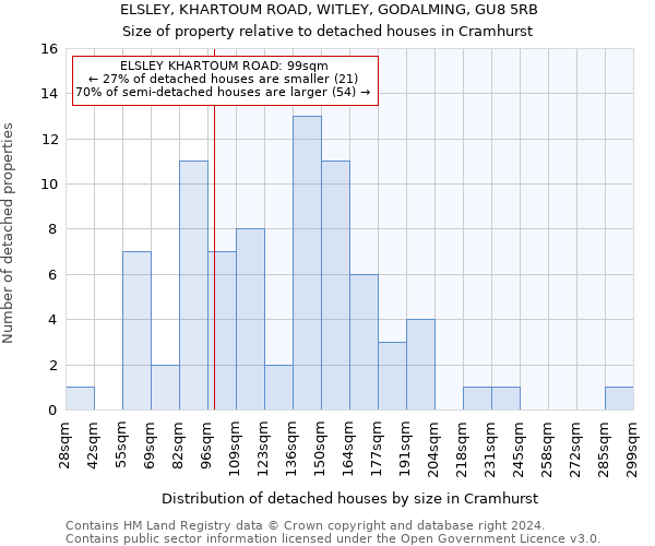 ELSLEY, KHARTOUM ROAD, WITLEY, GODALMING, GU8 5RB: Size of property relative to detached houses in Cramhurst