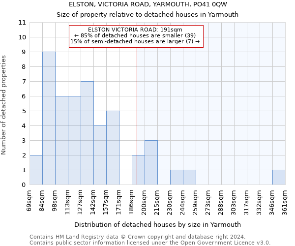 ELSTON, VICTORIA ROAD, YARMOUTH, PO41 0QW: Size of property relative to detached houses in Yarmouth